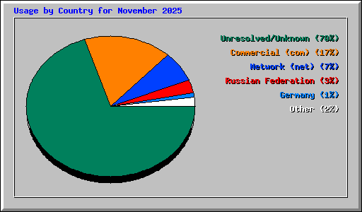 Usage by Country for November 2025