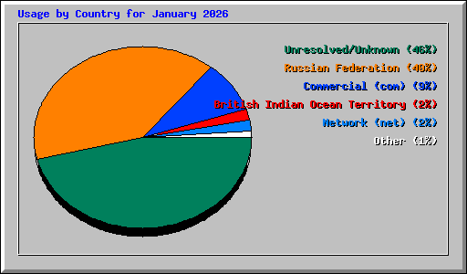 Usage by Country for January 2026
