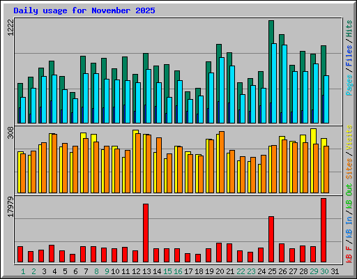 Daily usage for November 2025