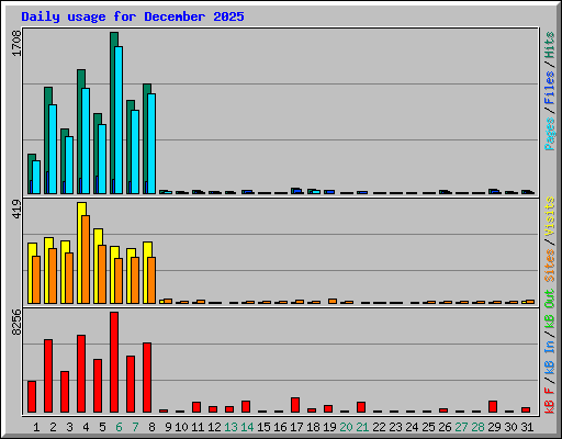 Daily usage for December 2025